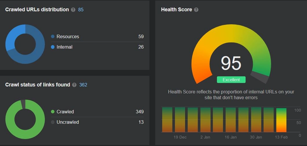 Optimizimi me Ahrefs